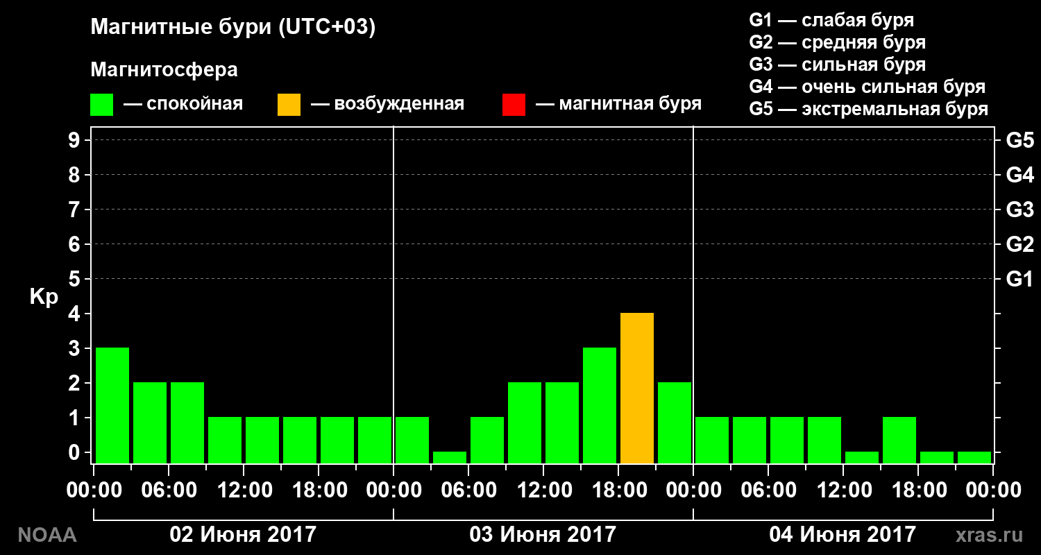 Геомагнитный индекс Kp за 3 суток