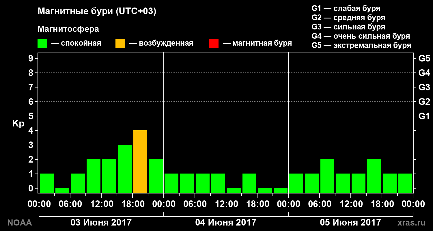 Геомагнитный индекс Kp за 3 суток