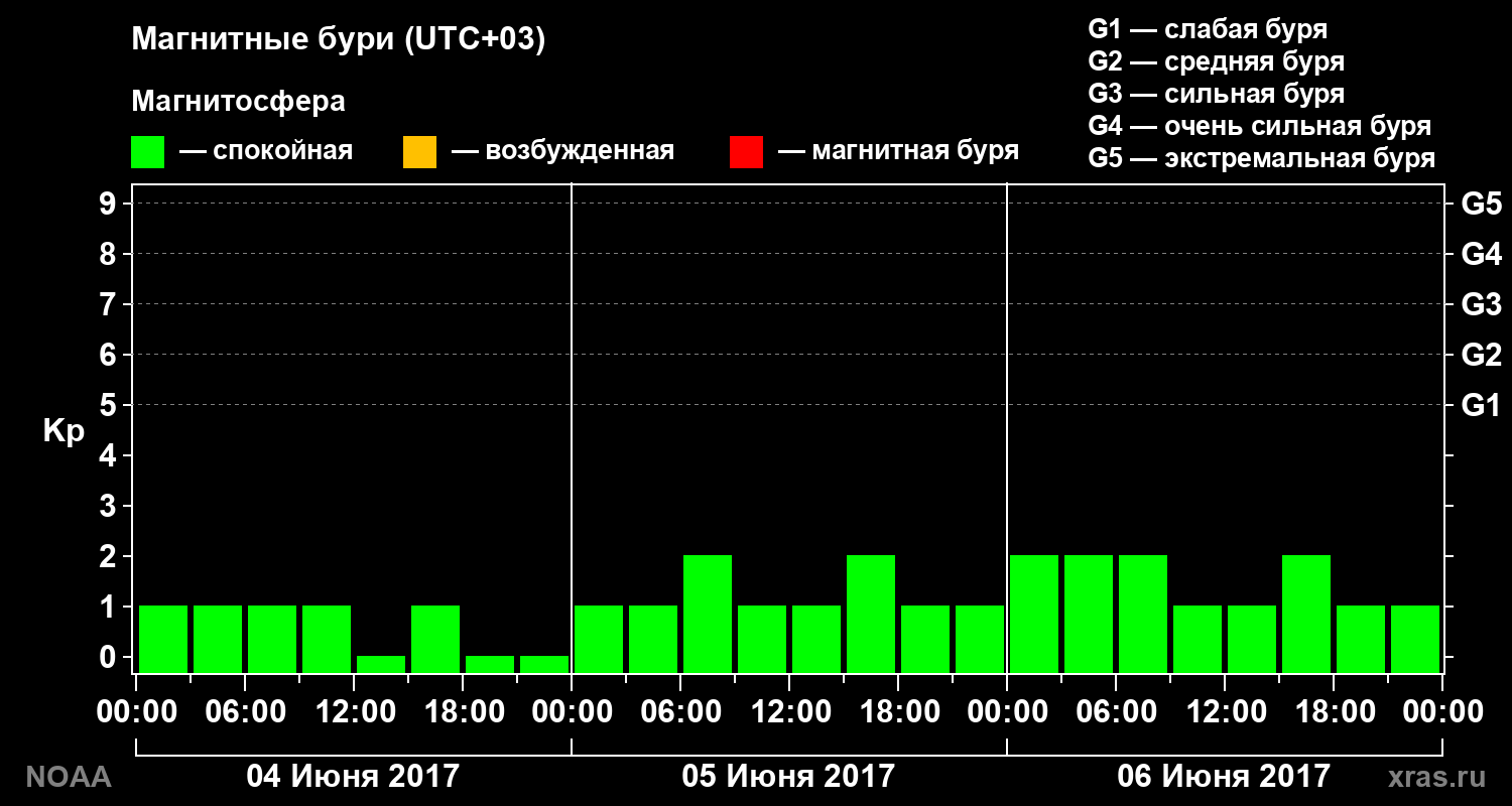 Геомагнитный индекс Kp за 3 суток