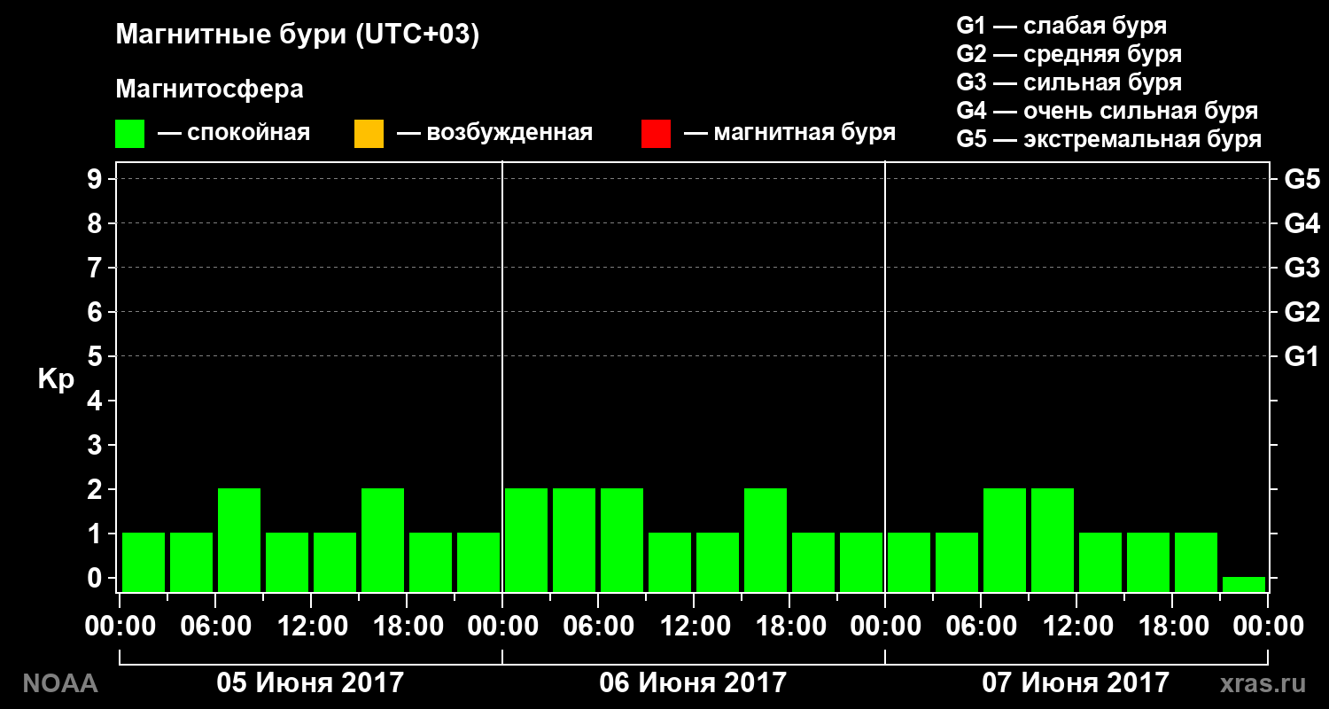 Геомагнитный индекс Kp за 3 суток