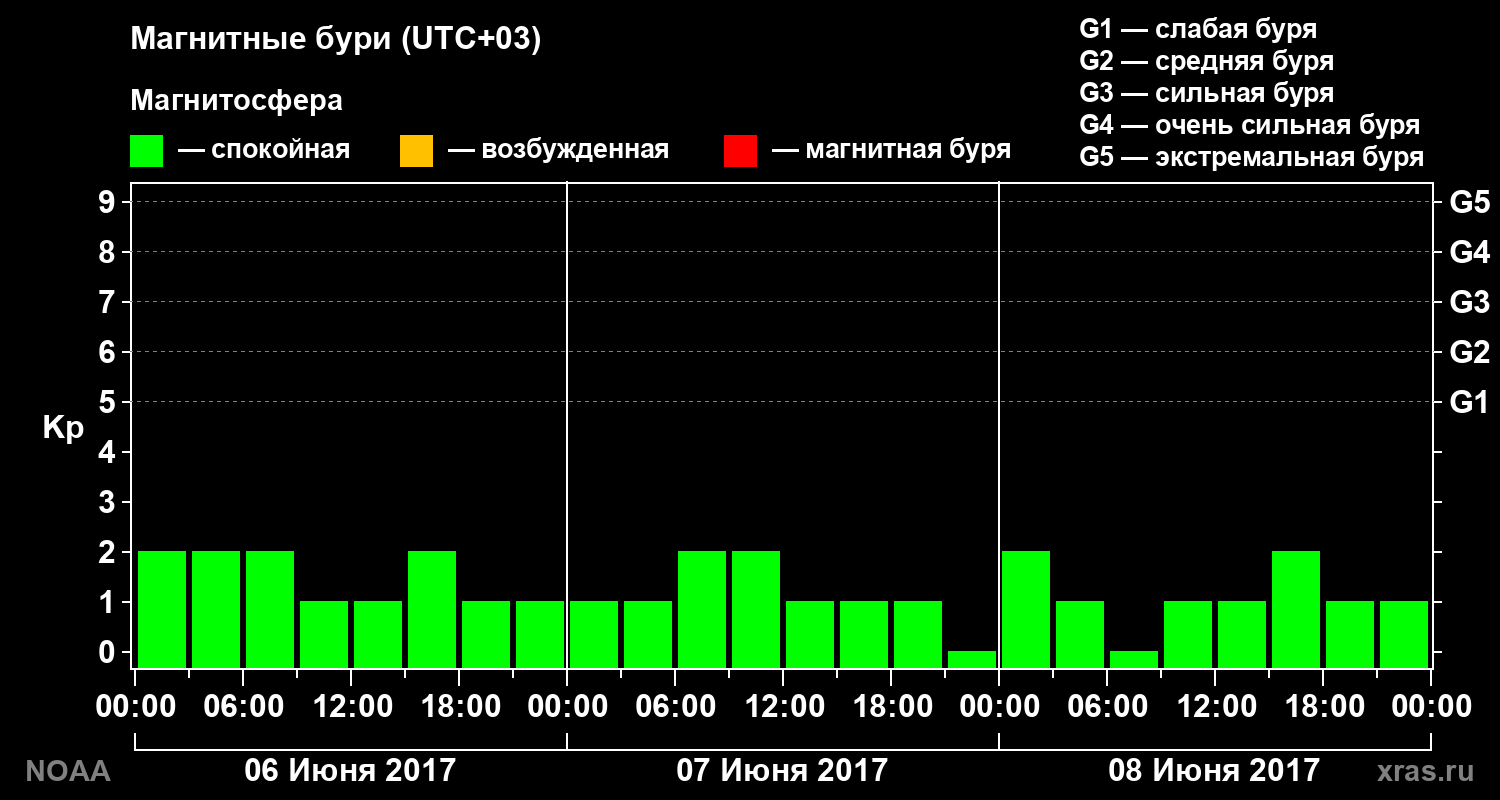 Геомагнитный индекс Kp за 3 суток