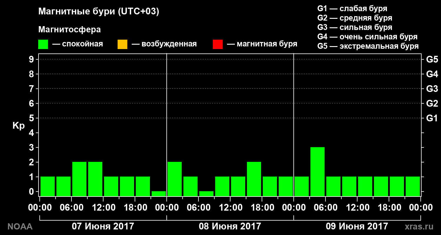 Геомагнитный индекс Kp за 3 суток