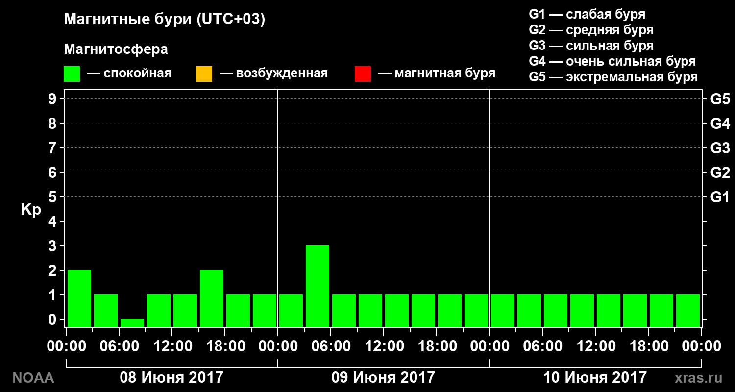 Геомагнитный индекс Kp за 3 суток