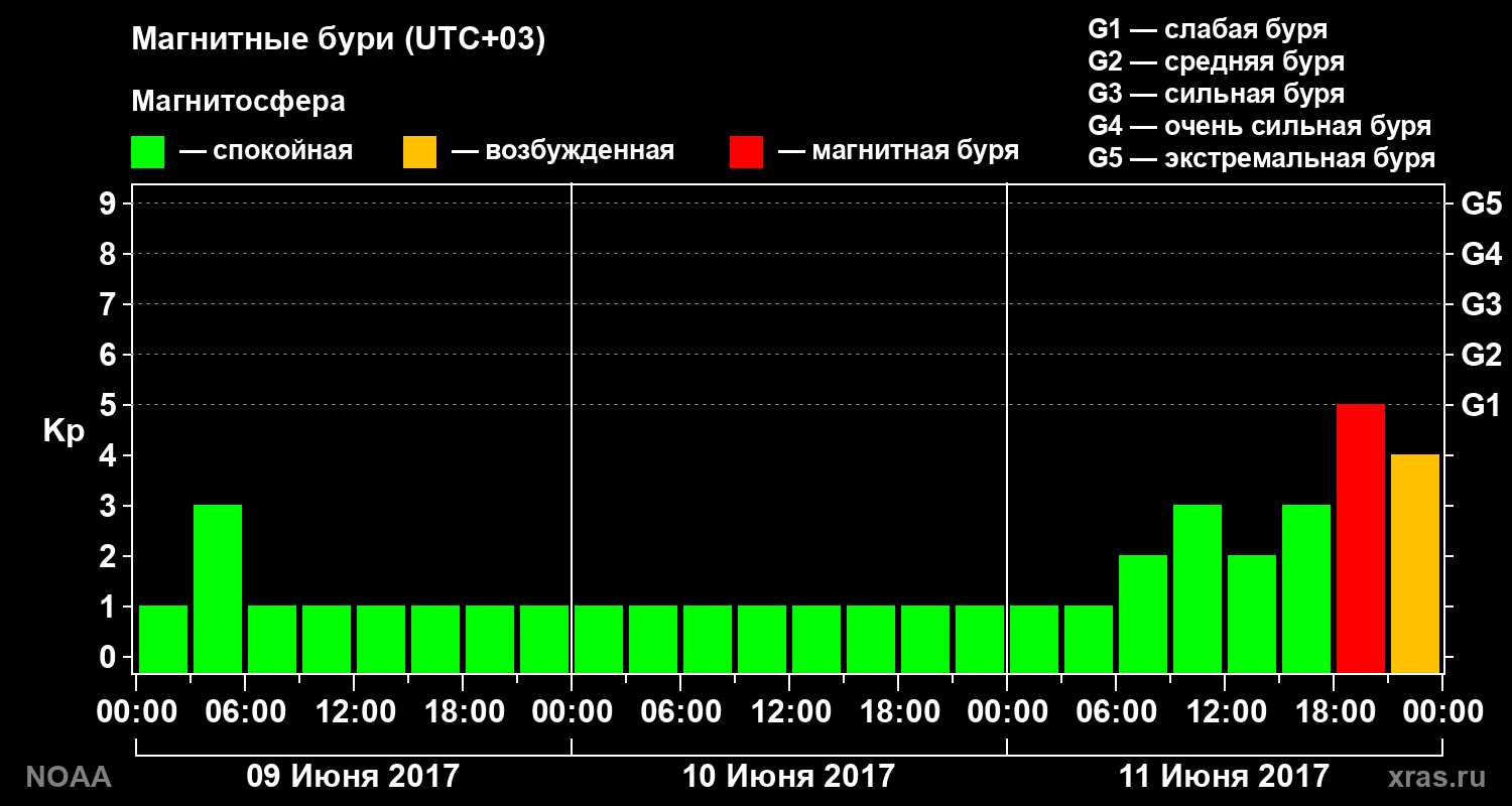 Геомагнитный индекс Kp за 3 суток