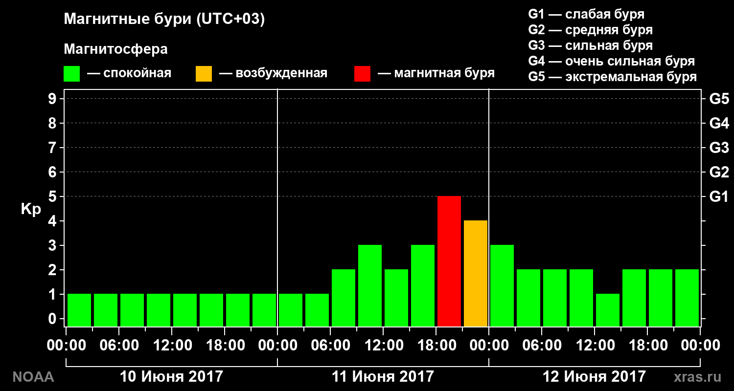 Геомагнитный индекс Kp за 3 суток