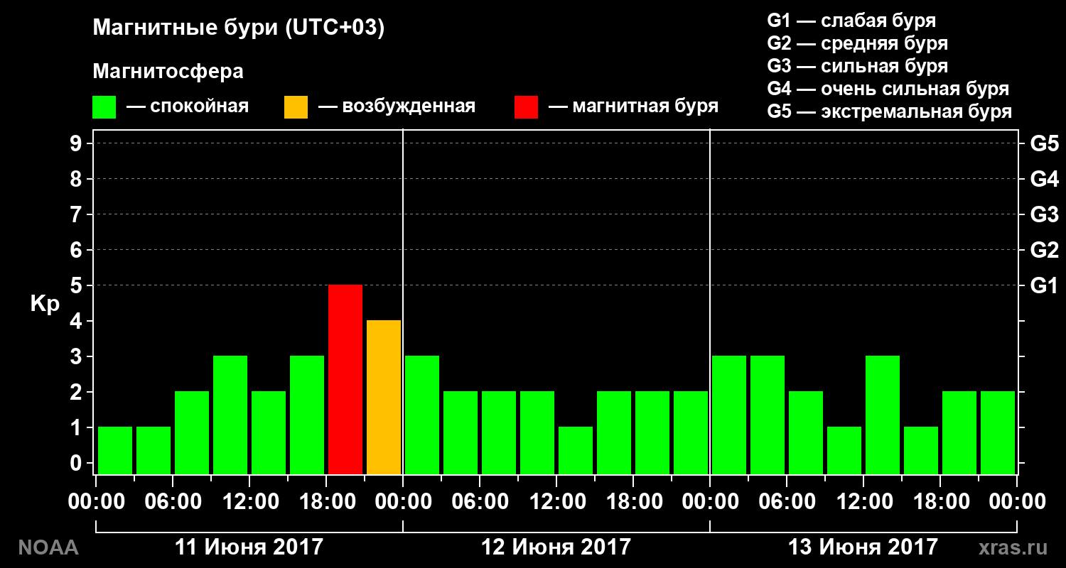 Геомагнитный индекс Kp за 3 суток