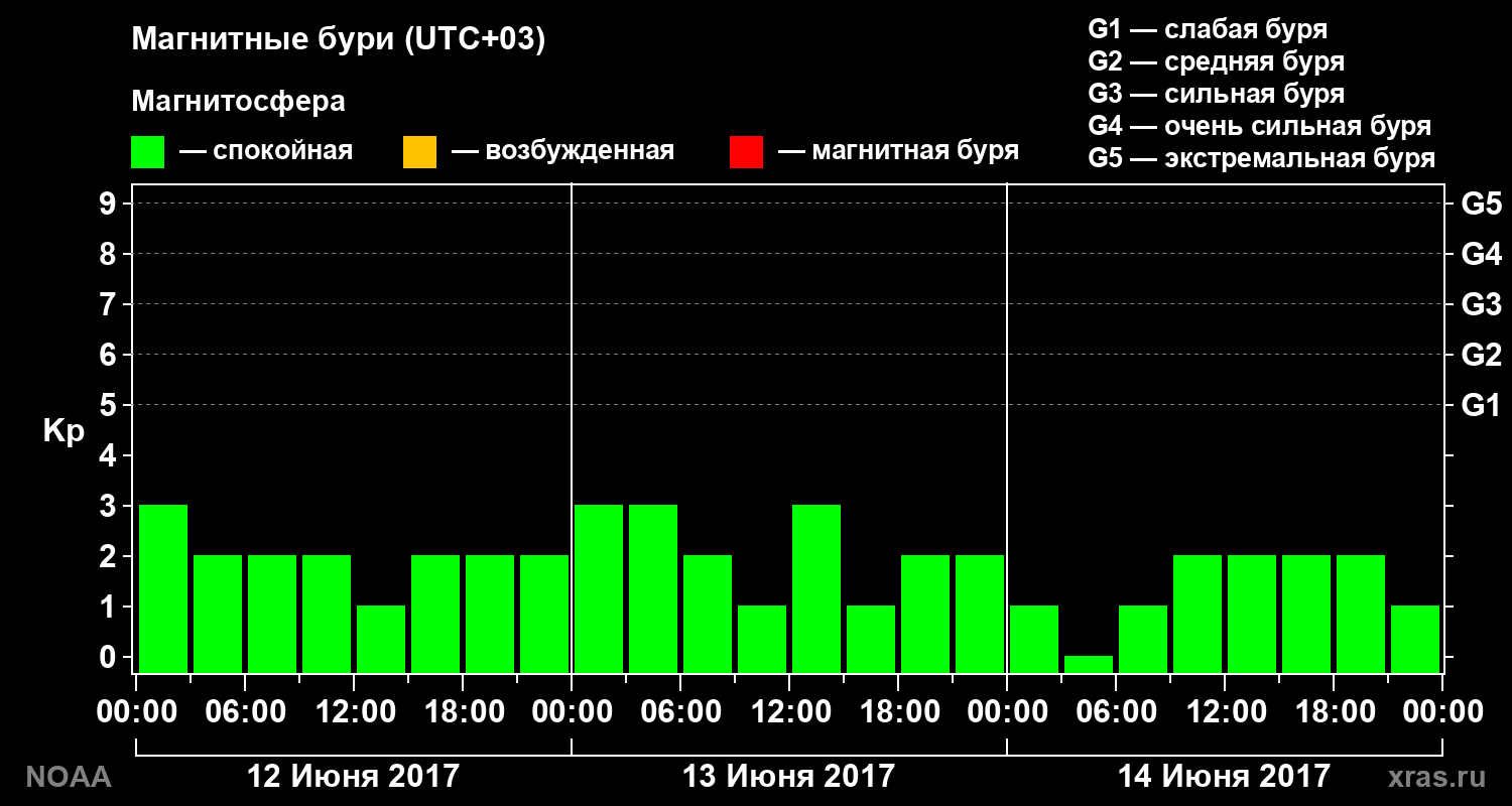 Геомагнитный индекс Kp за 3 суток