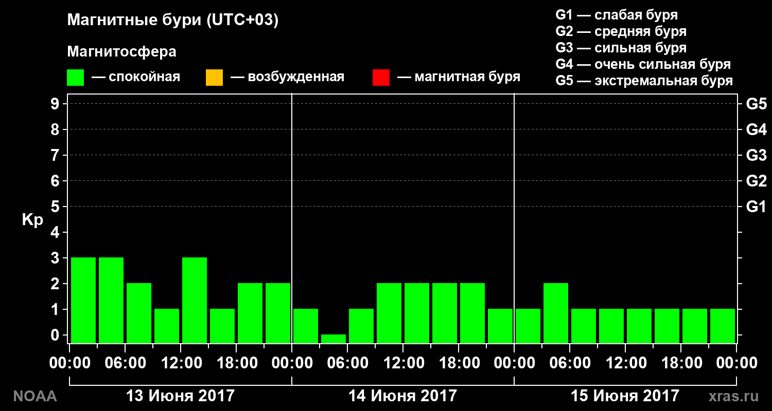 Геомагнитный индекс Kp за 3 суток