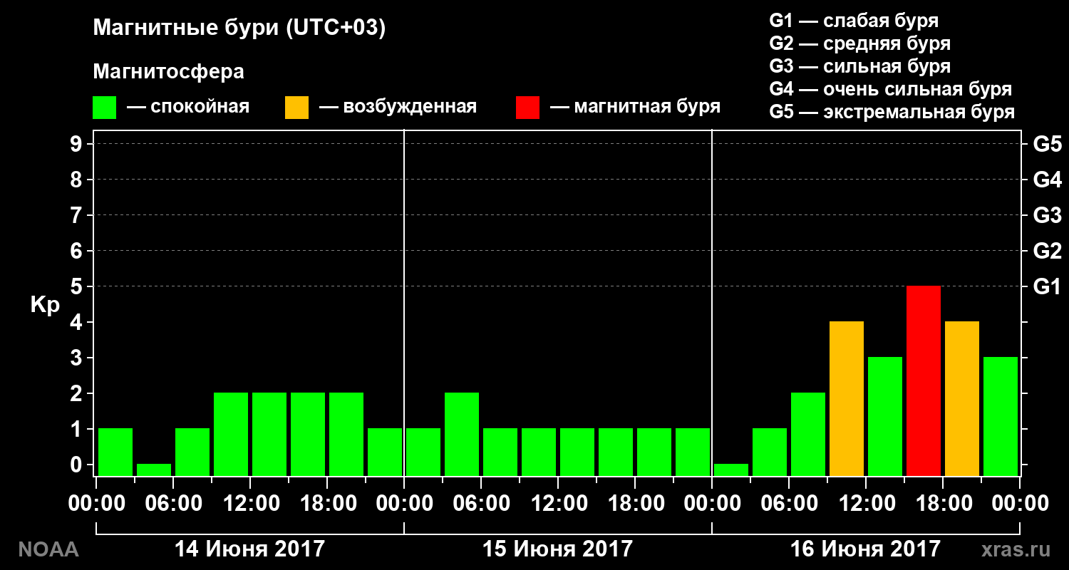 Геомагнитный индекс Kp за 3 суток