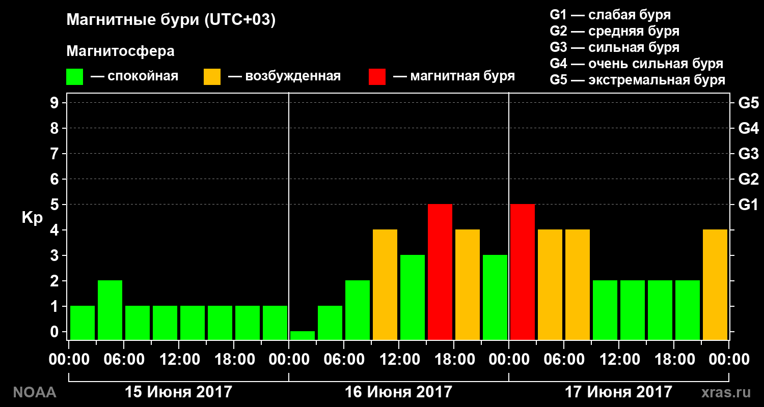 Геомагнитный индекс Kp за 3 суток