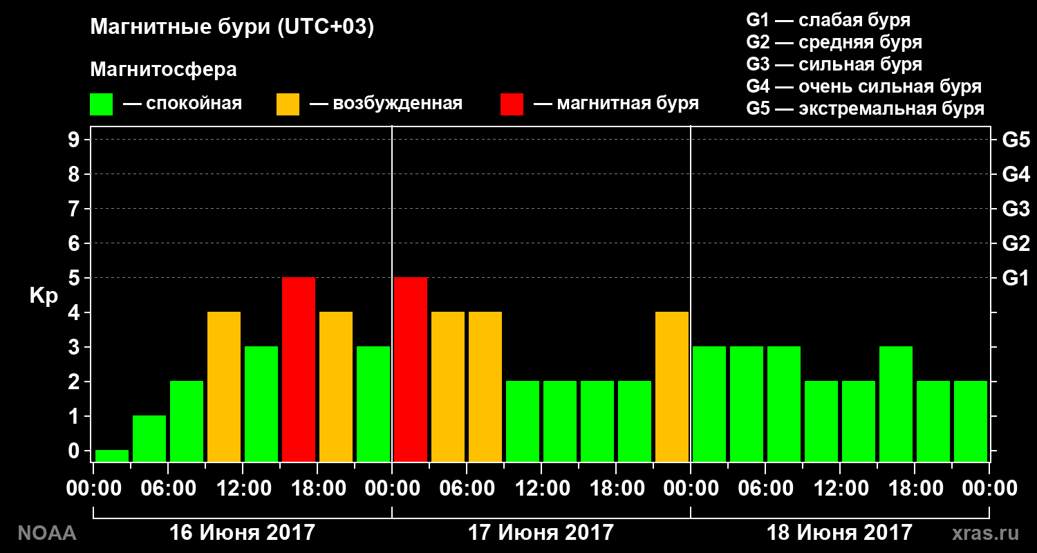 Геомагнитный индекс Kp за 3 суток