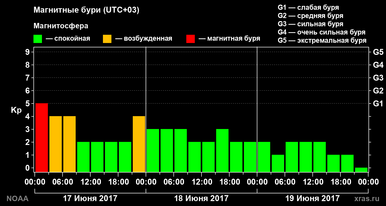 Геомагнитный индекс Kp за 3 суток
