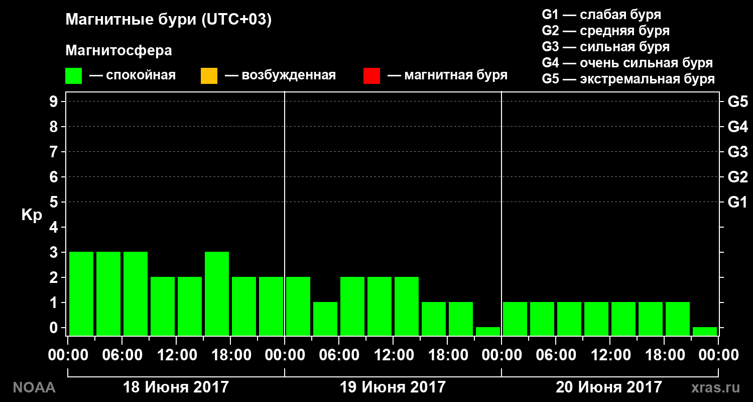 Геомагнитный индекс Kp за 3 суток