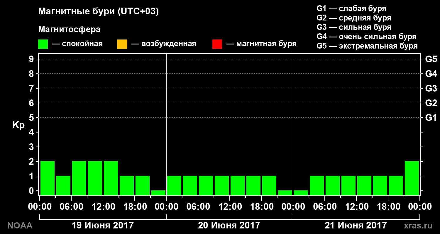 Геомагнитный индекс Kp за 3 суток