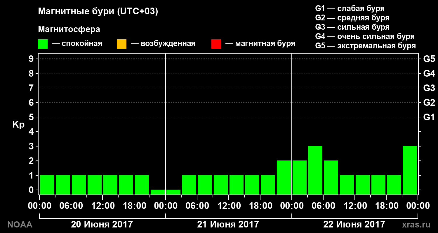 Геомагнитный индекс Kp за 3 суток