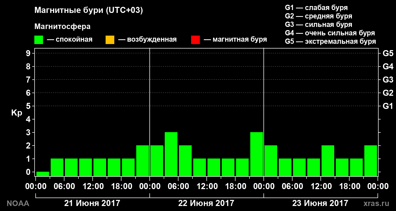 Геомагнитный индекс Kp за 3 суток