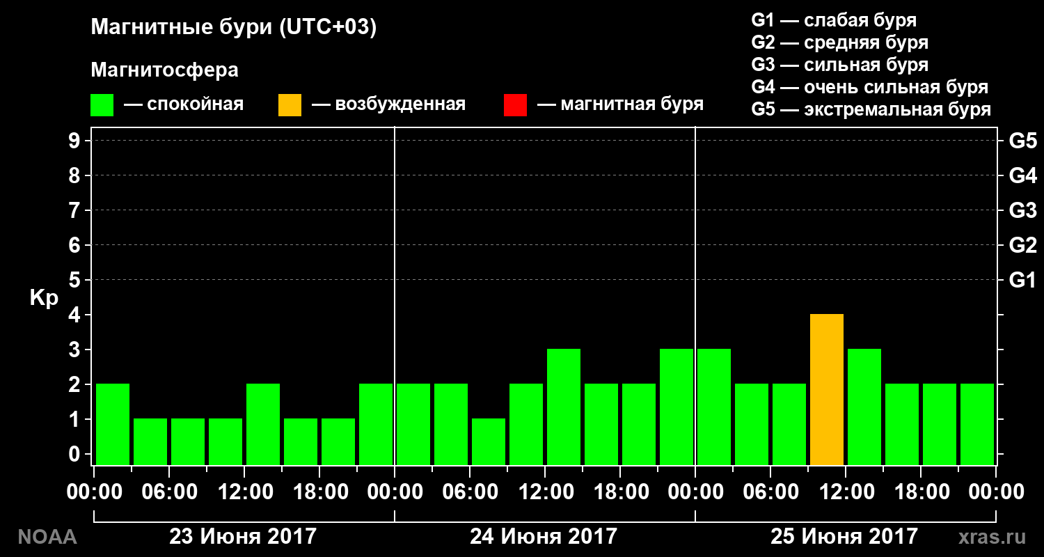 Геомагнитный индекс Kp за 3 суток