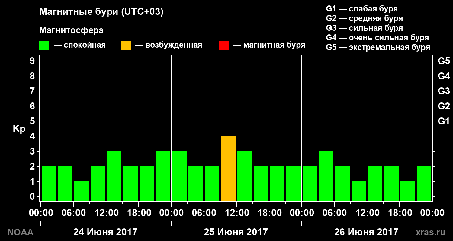Геомагнитный индекс Kp за 3 суток