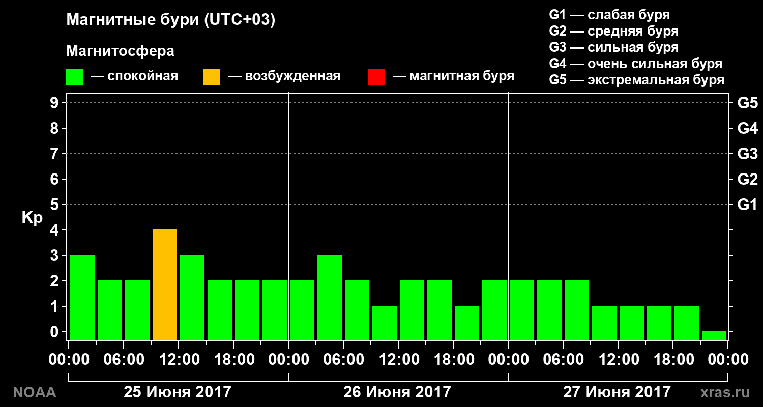 Геомагнитный индекс Kp за 3 суток