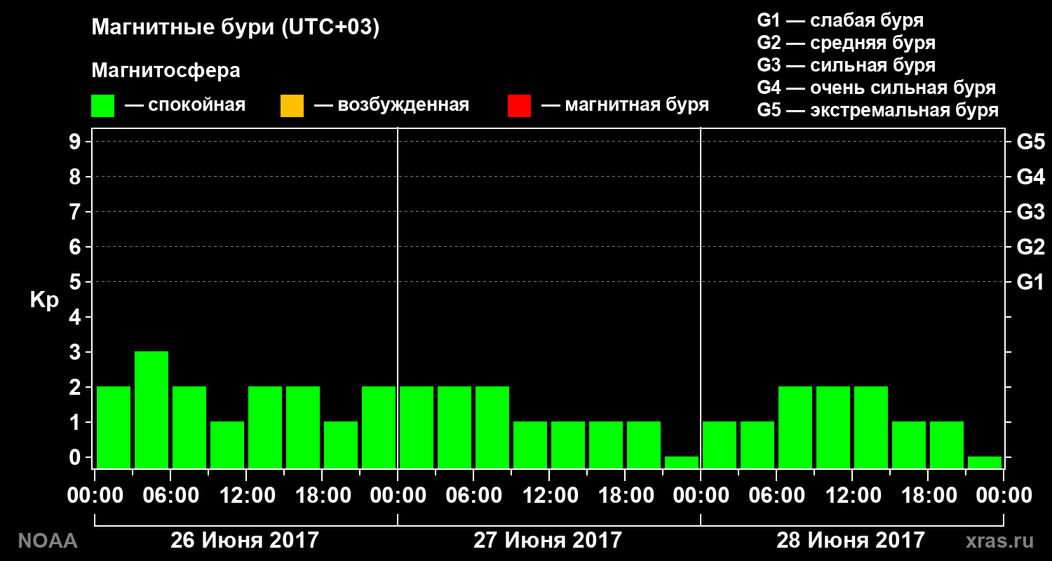 Геомагнитный индекс Kp за 3 суток