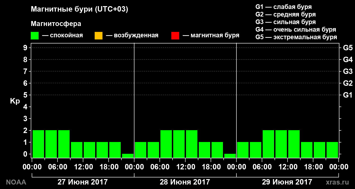 Геомагнитный индекс Kp за 3 суток