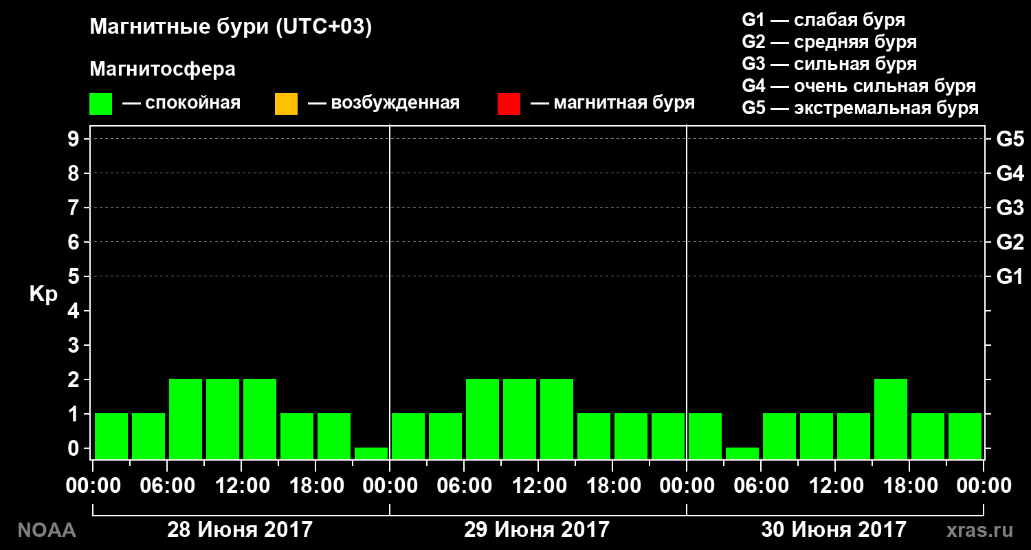 Геомагнитный индекс Kp за 3 суток