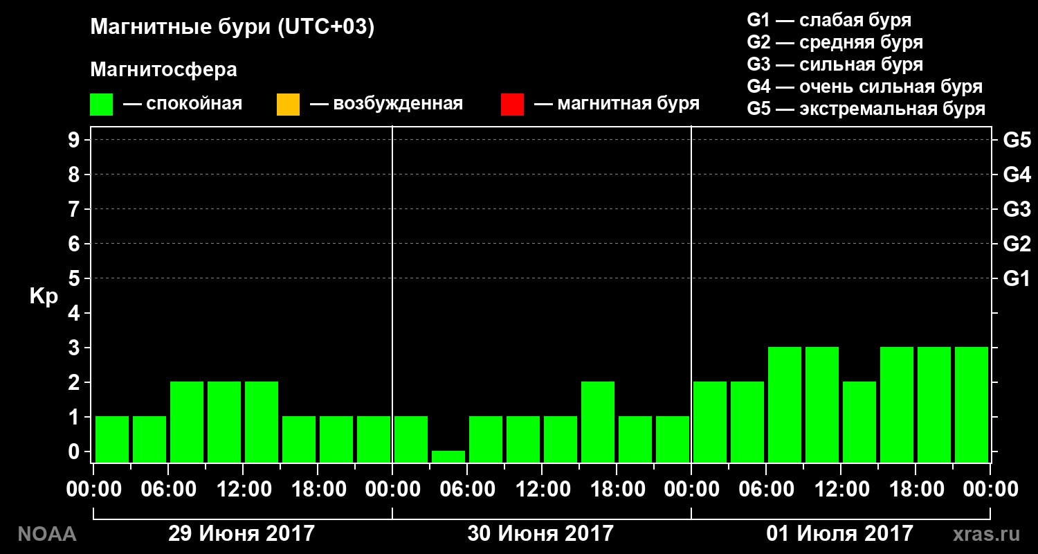 Геомагнитный индекс Kp за 3 суток