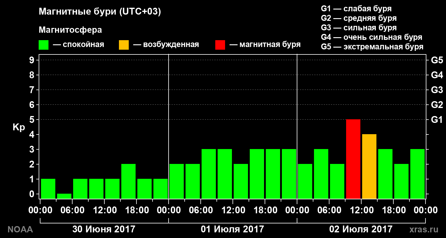 Геомагнитный индекс Kp за 3 суток