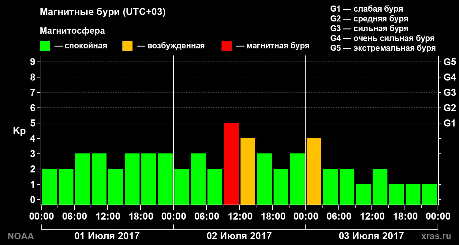 Геомагнитный индекс Kp за 3 суток