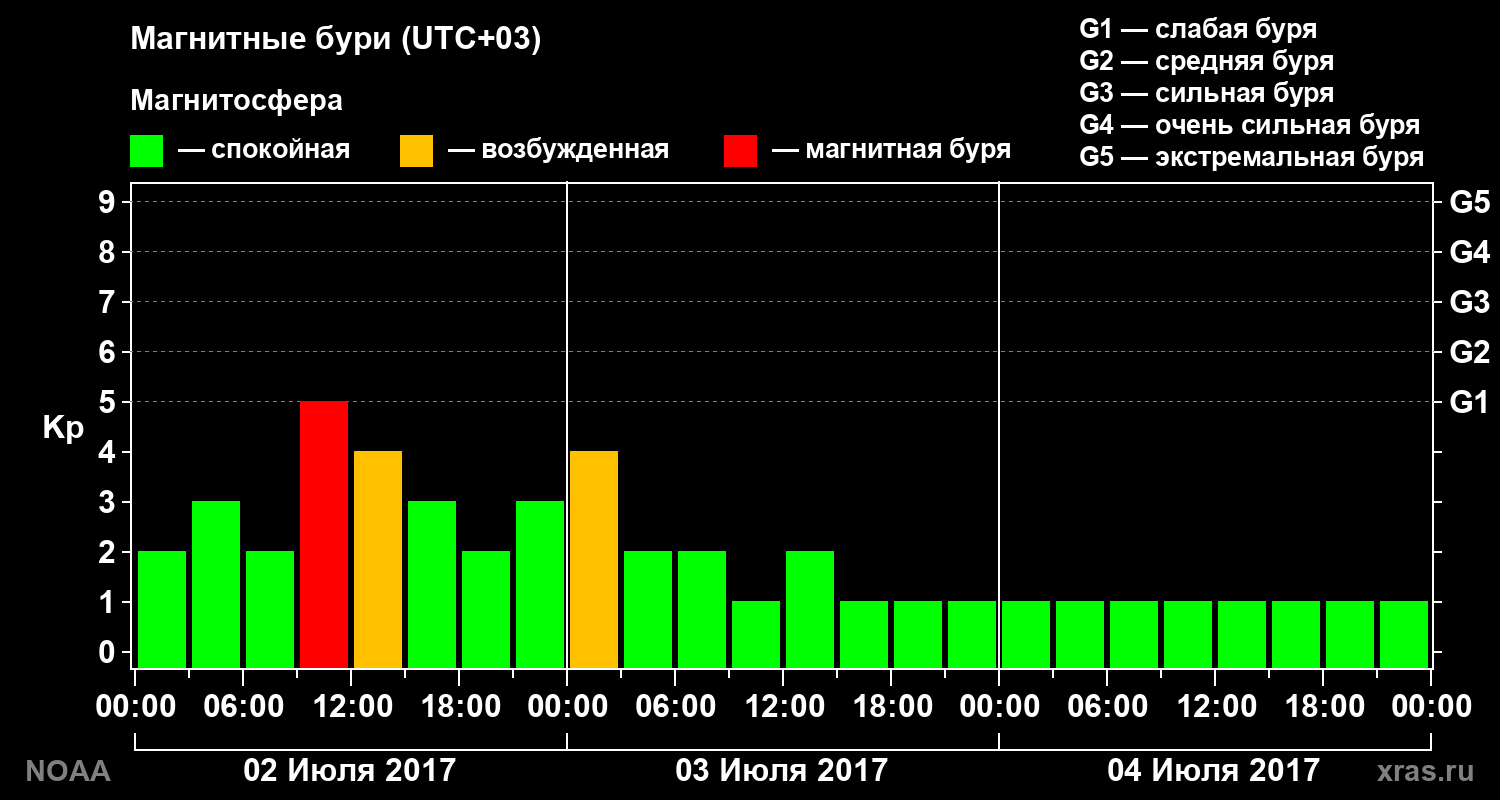Геомагнитный индекс Kp за 3 суток