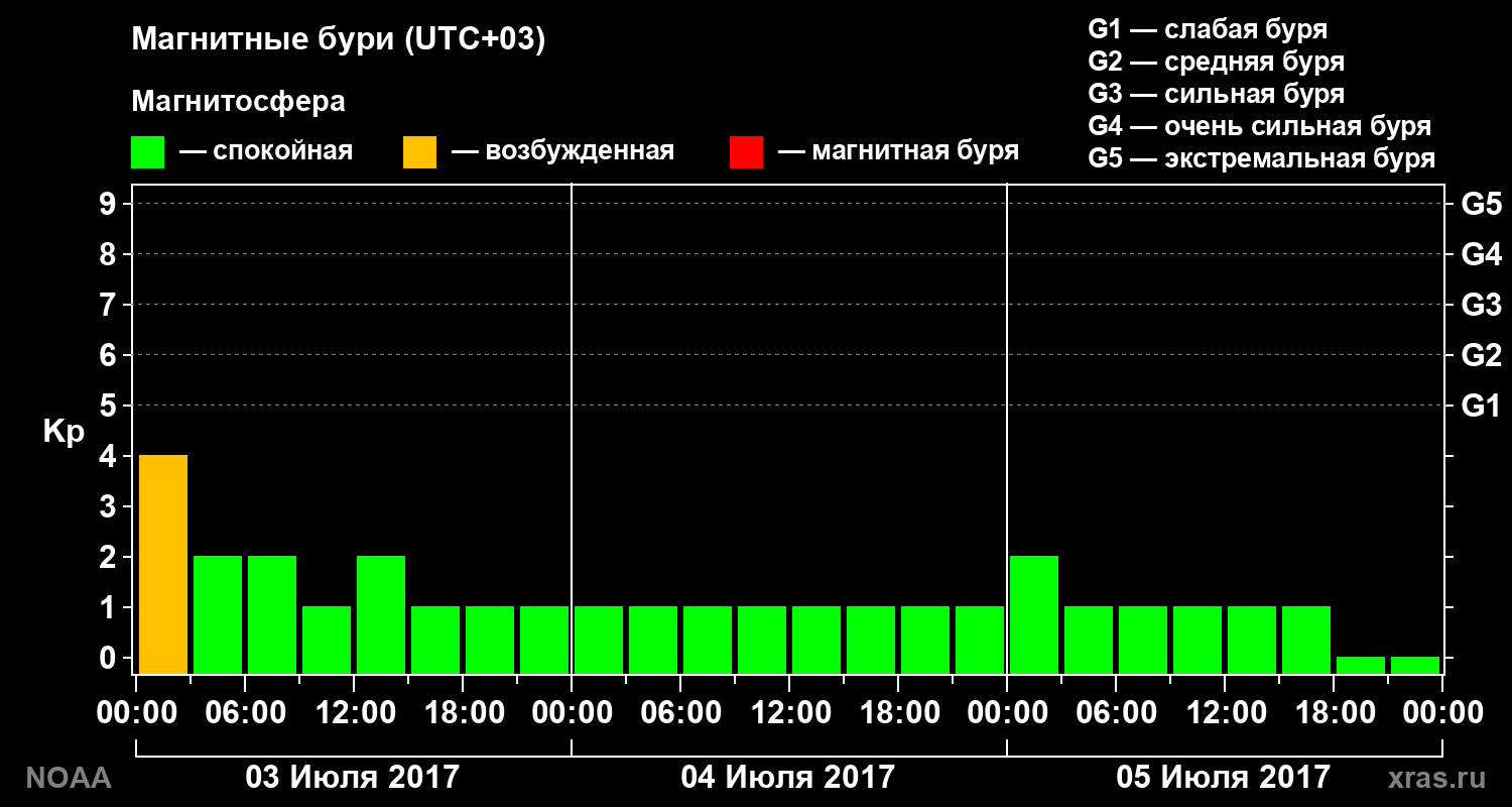 Геомагнитный индекс Kp за 3 суток