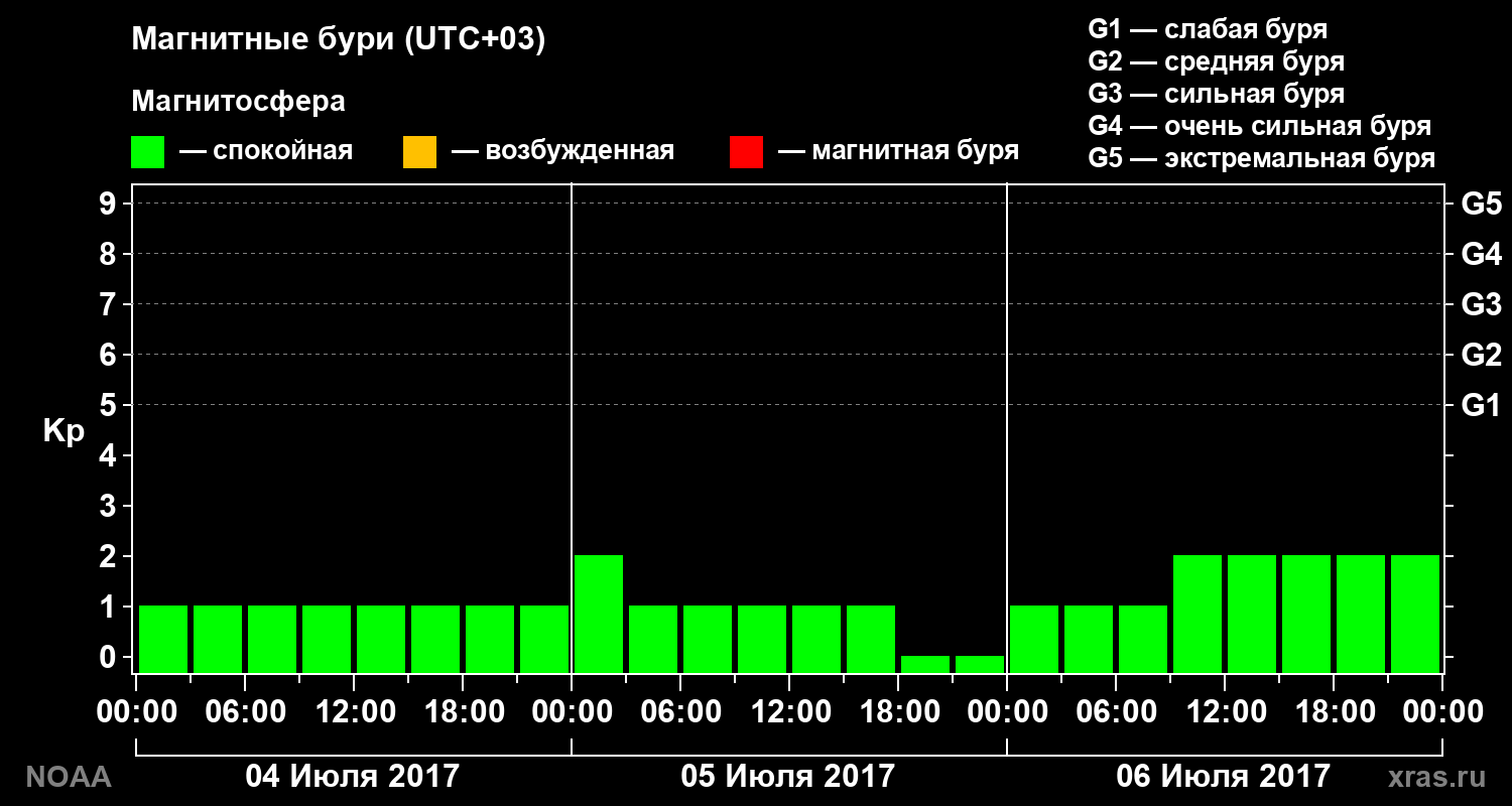 Геомагнитный индекс Kp за 3 суток