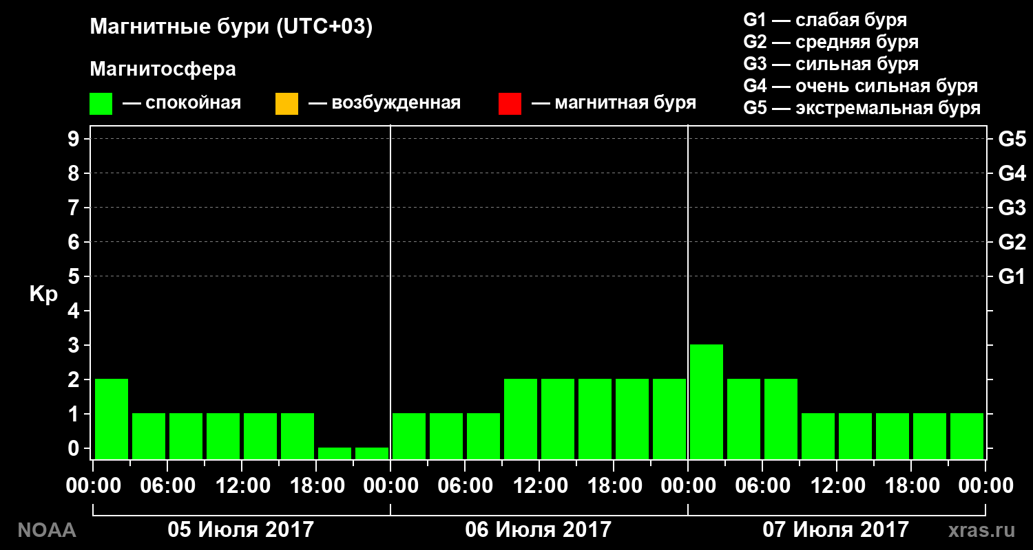 Геомагнитный индекс Kp за 3 суток