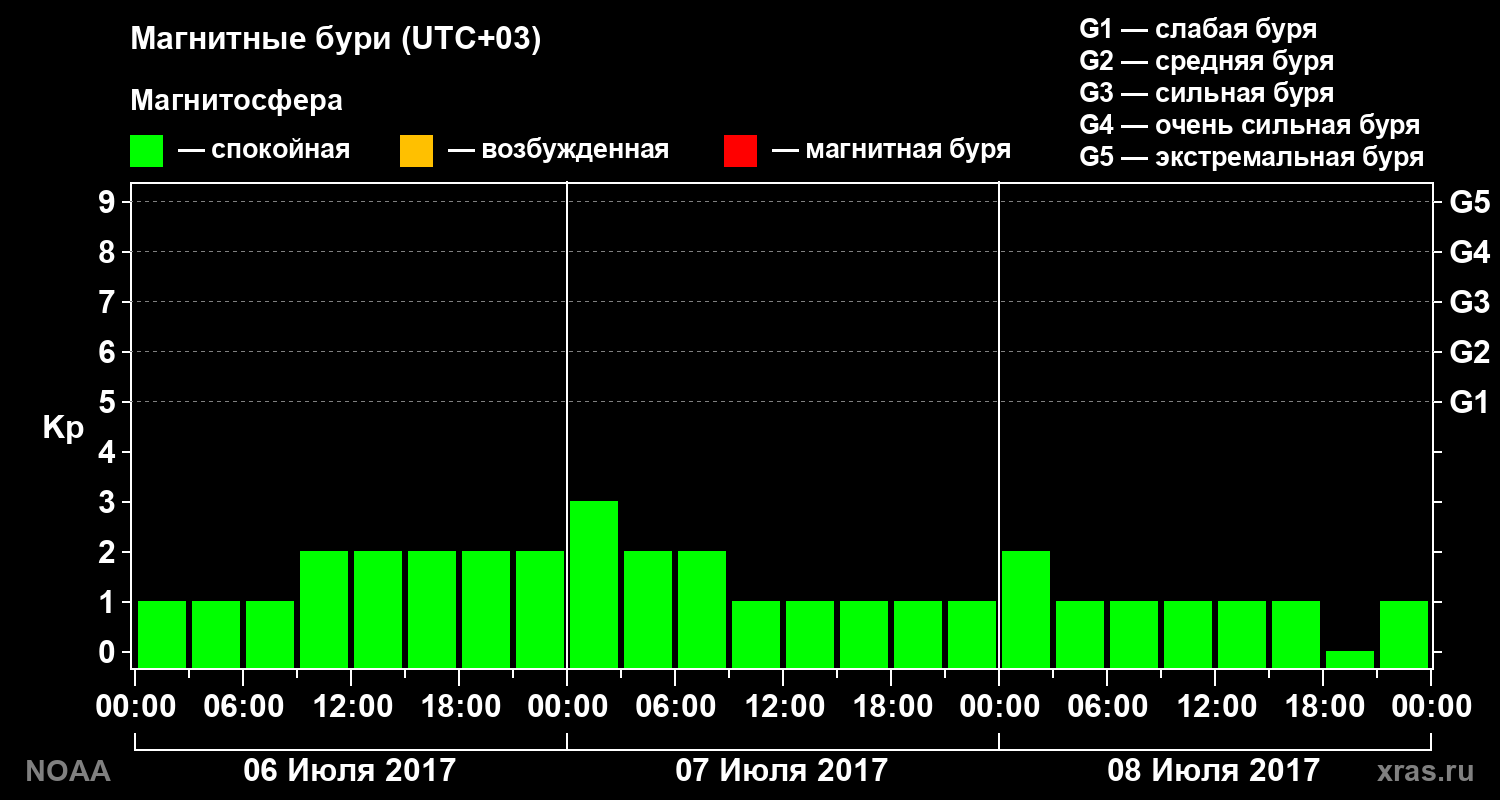Геомагнитный индекс Kp за 3 суток
