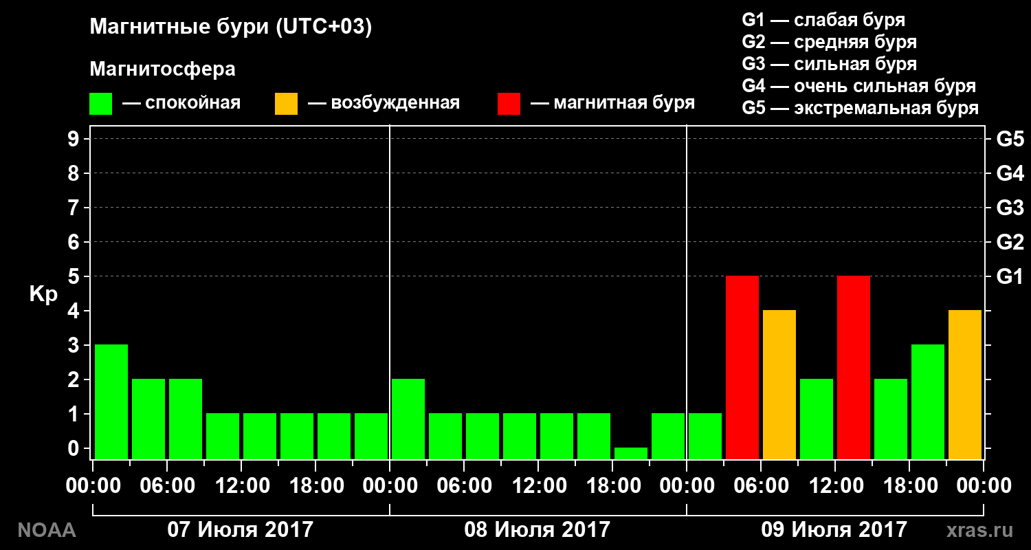 Геомагнитный индекс Kp за 3 суток
