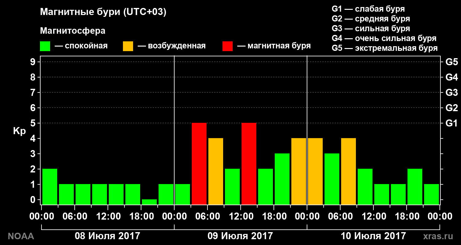 Геомагнитный индекс Kp за 3 суток