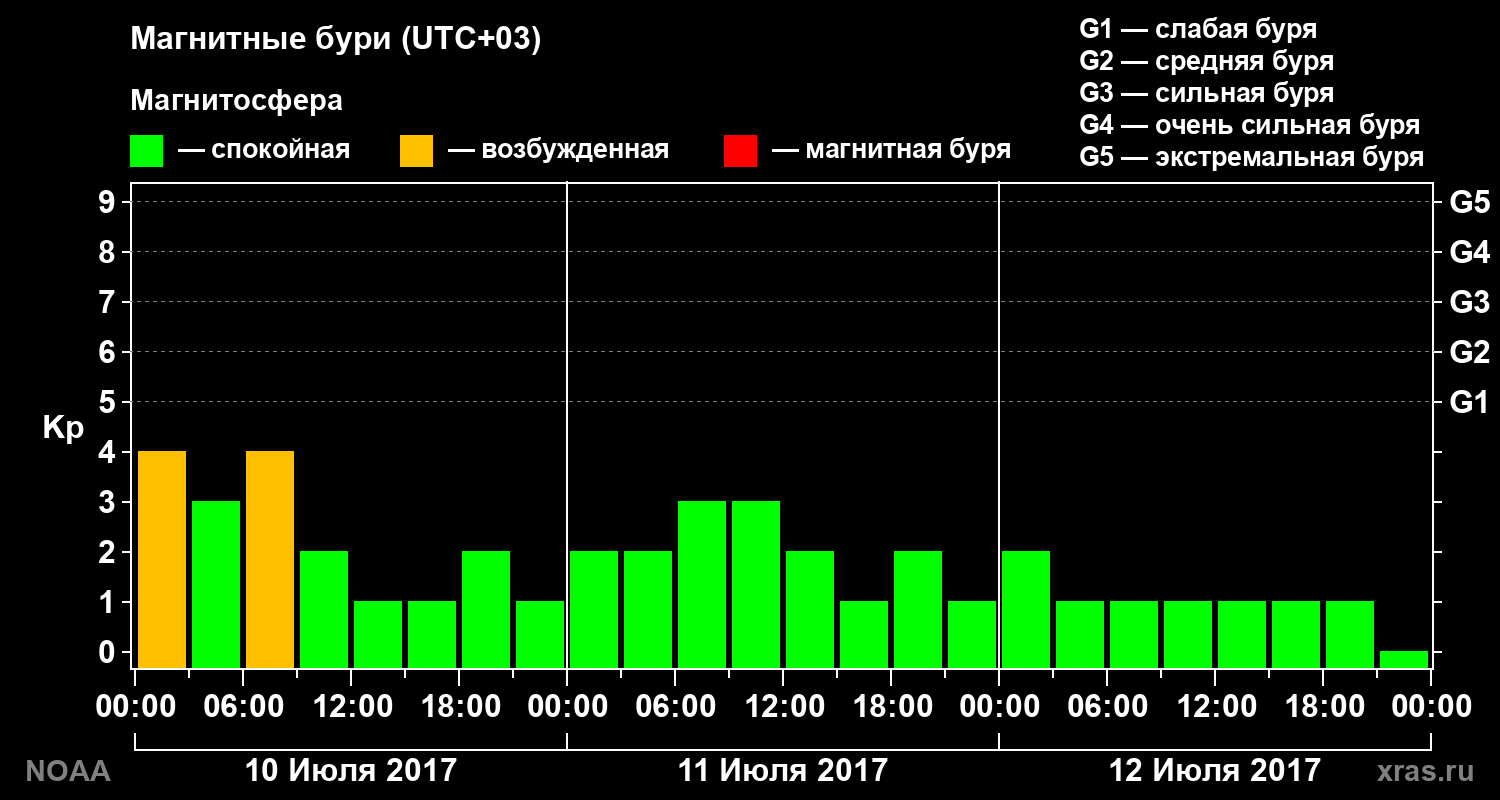 Геомагнитный индекс Kp за 3 суток