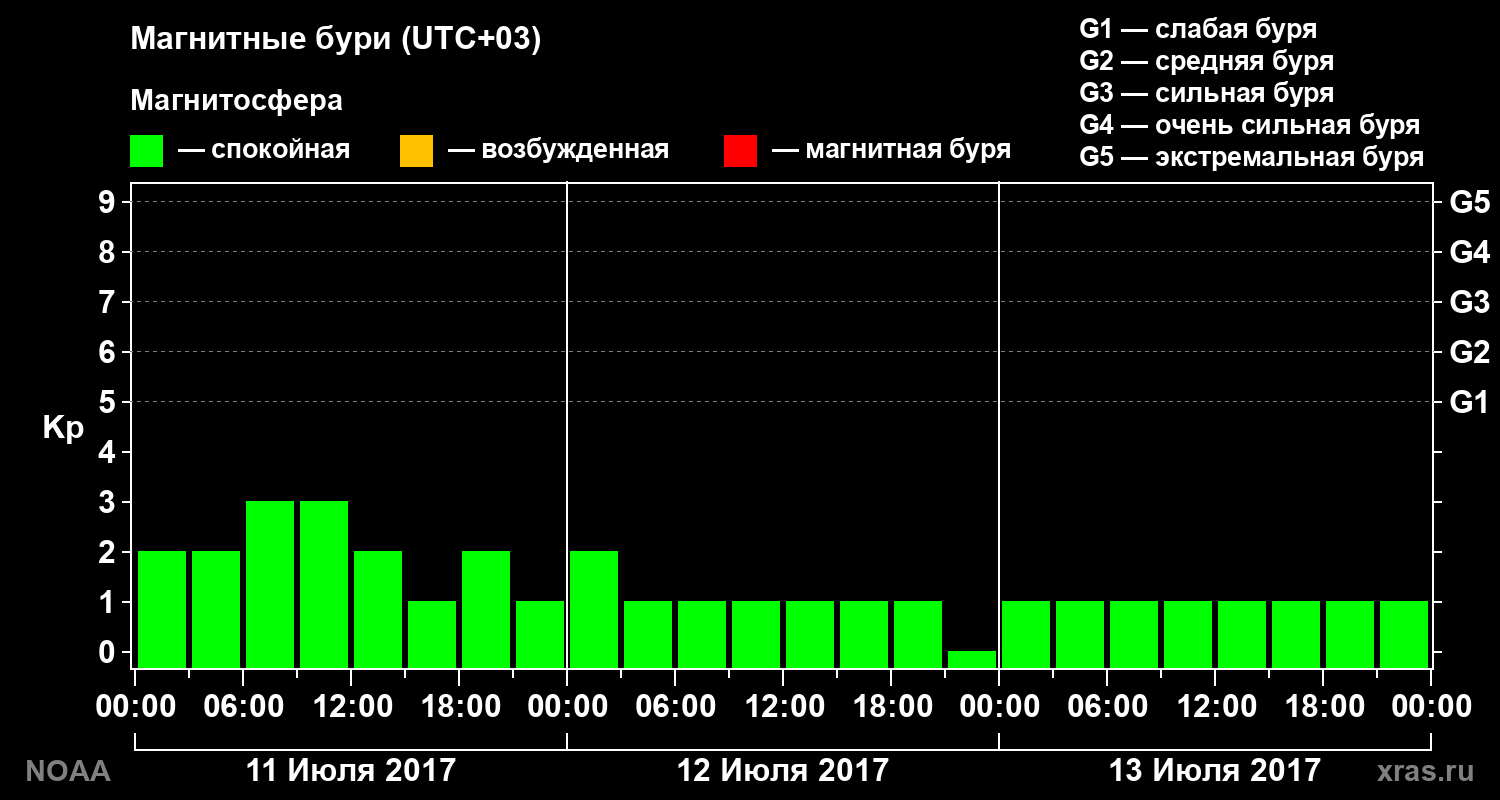 Геомагнитный индекс Kp за 3 суток