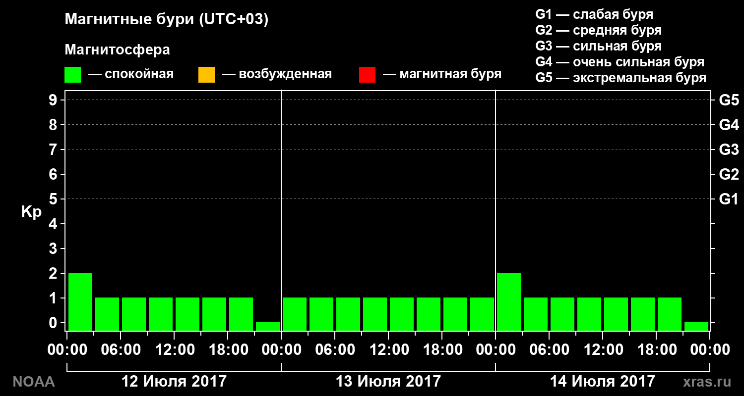 Геомагнитный индекс Kp за 3 суток