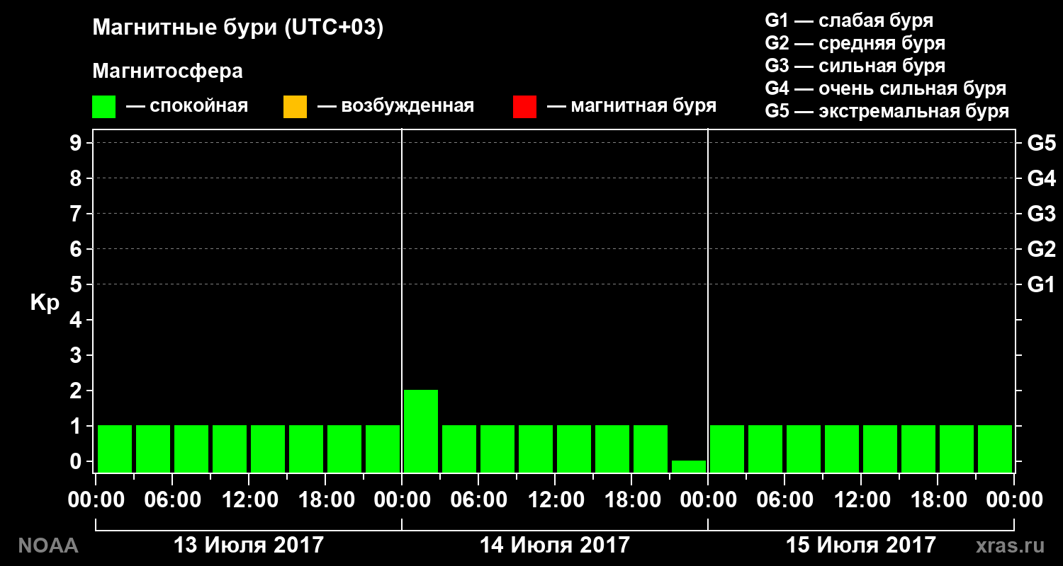 Геомагнитный индекс Kp за 3 суток