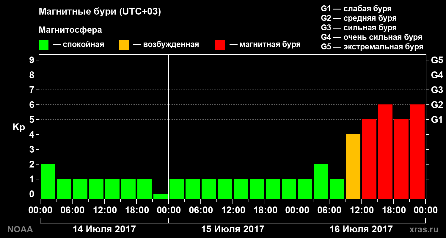 Геомагнитный индекс Kp за 3 суток