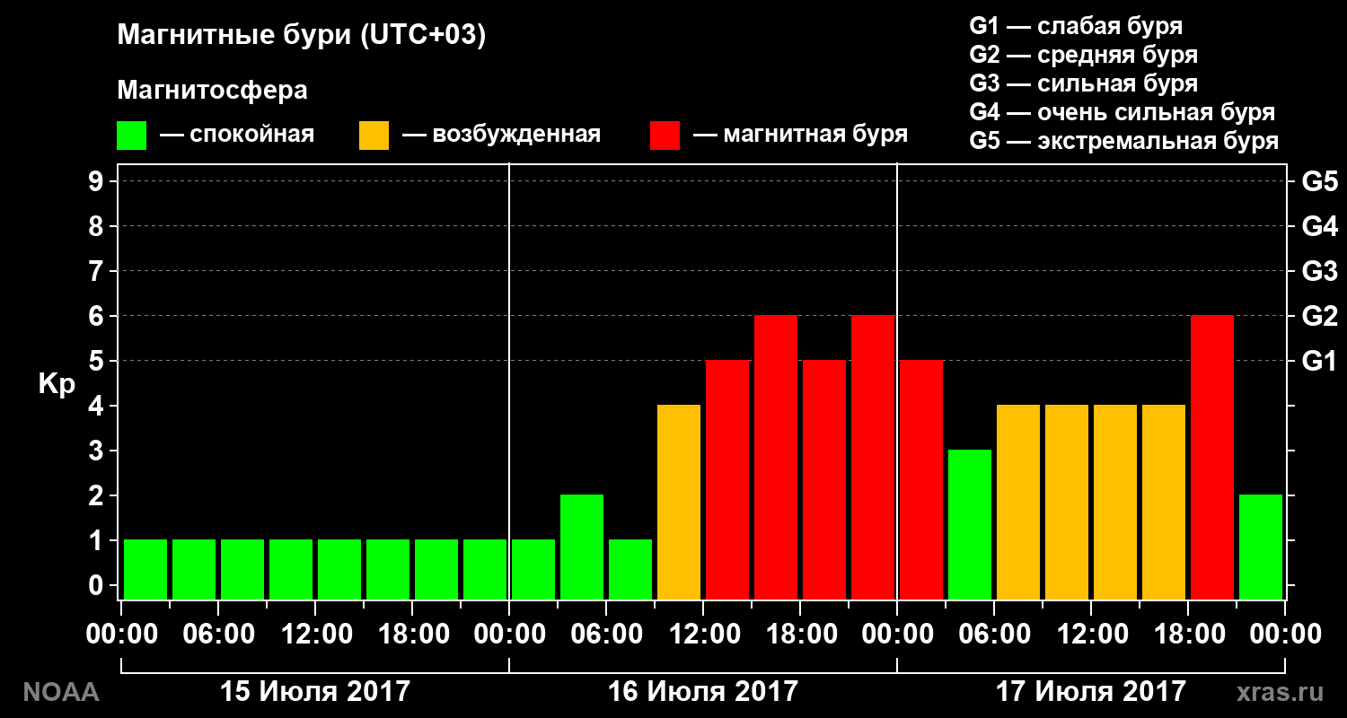 Геомагнитный индекс Kp за 3 суток