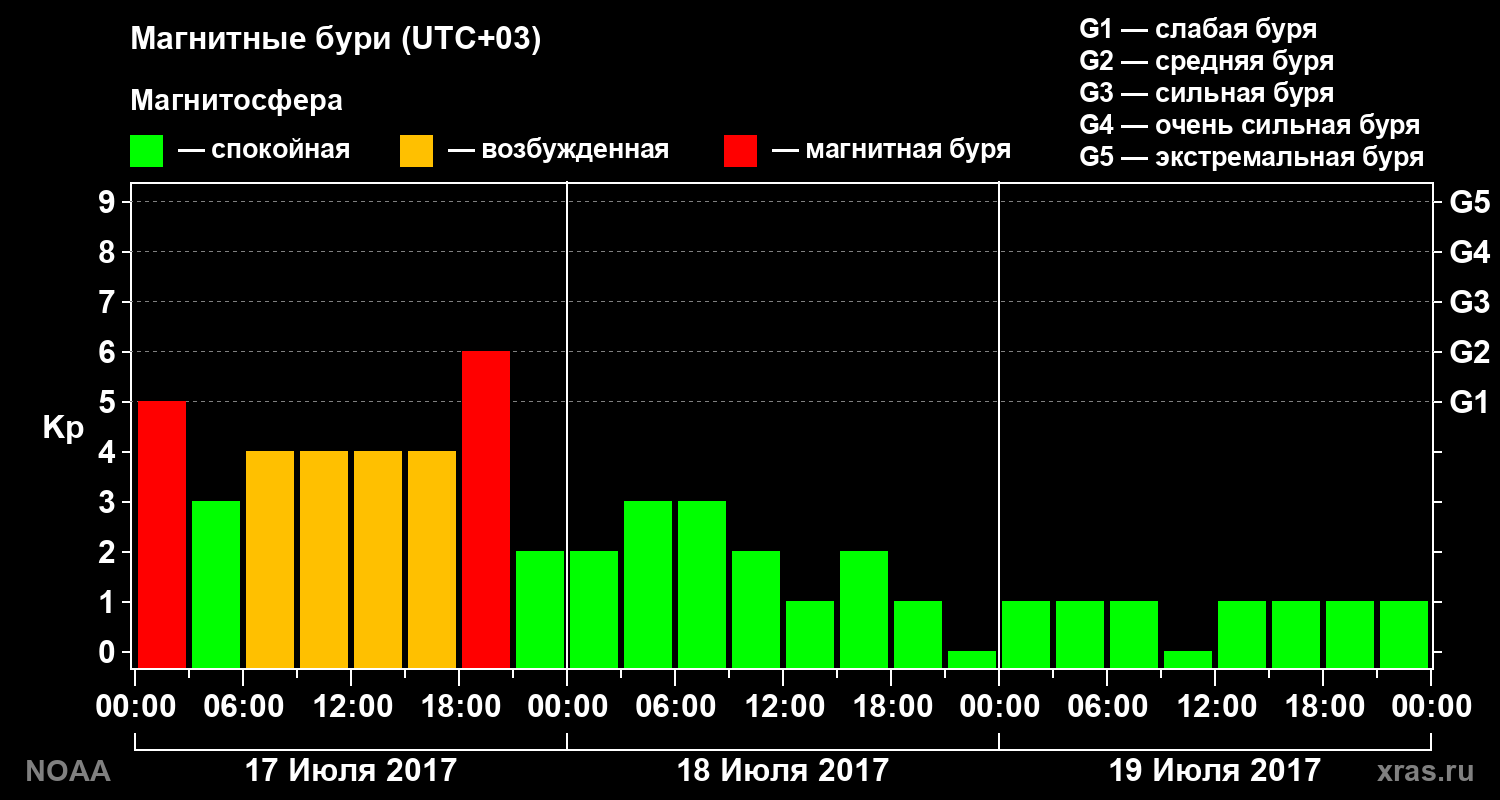 Геомагнитный индекс Kp за 3 суток