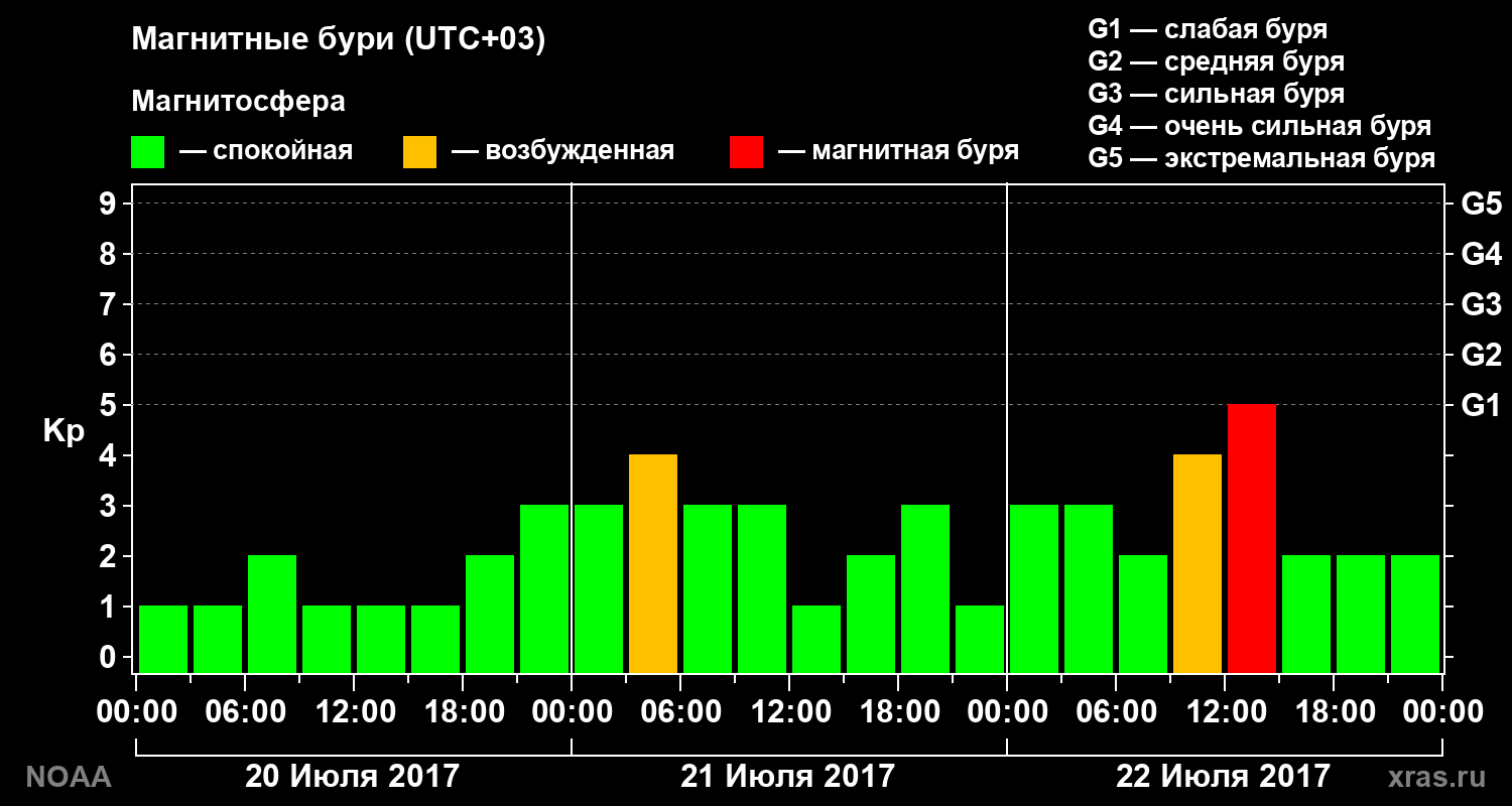 Геомагнитный индекс Kp за 3 суток