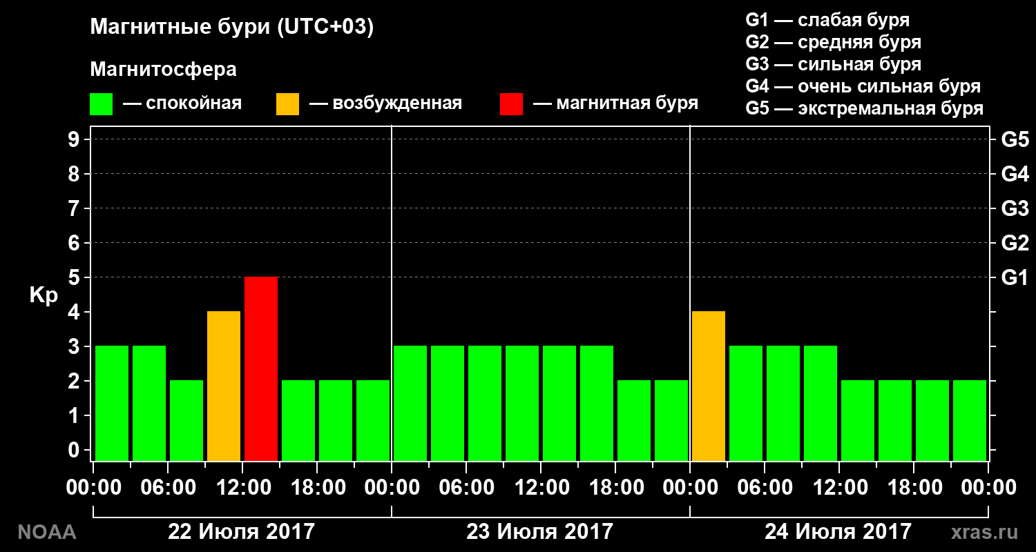Геомагнитный индекс Kp за 3 суток