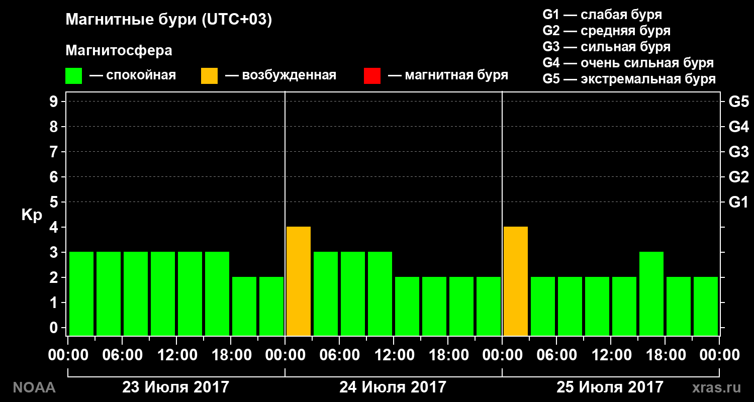 Геомагнитный индекс Kp за 3 суток