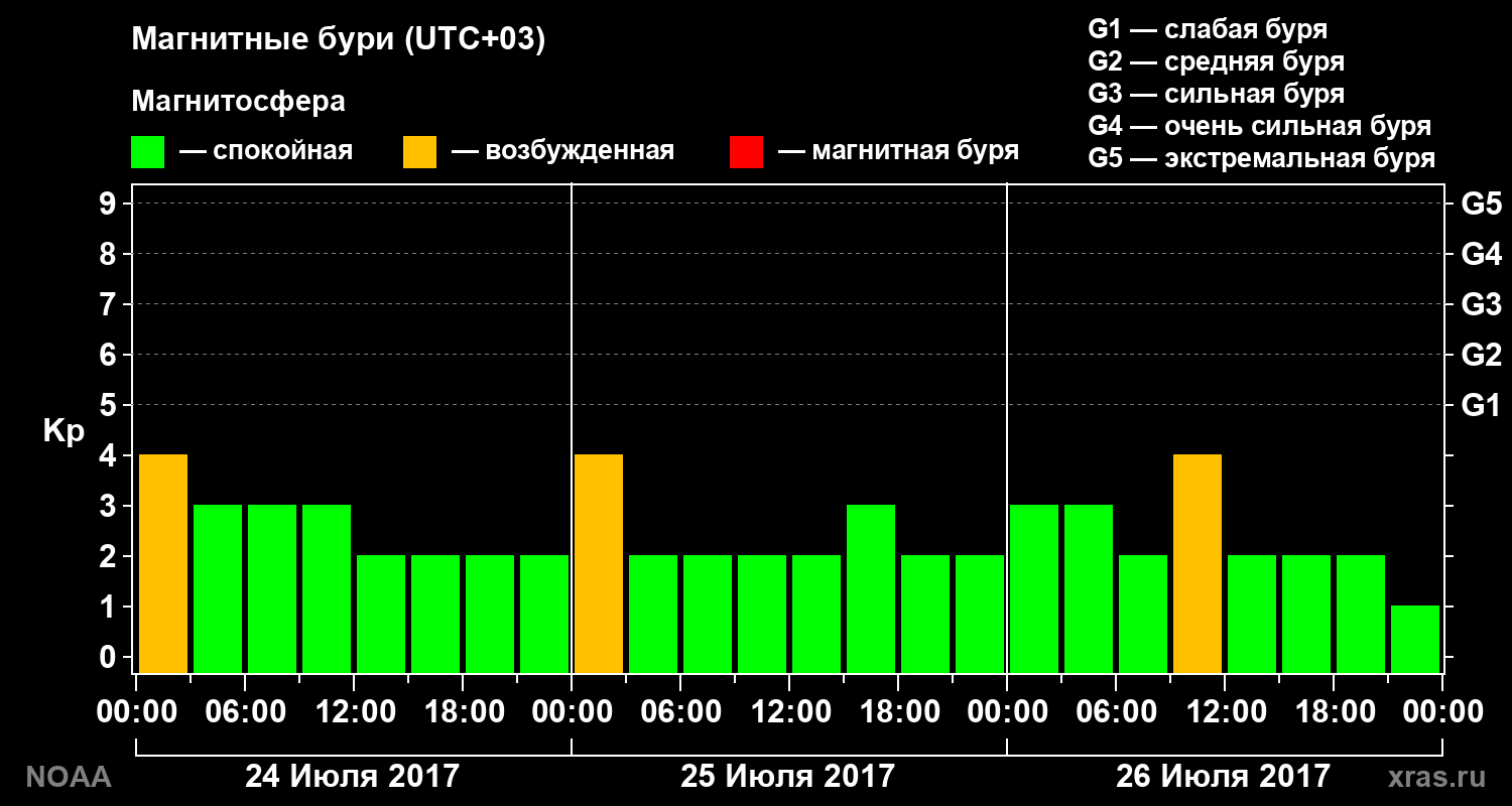 Геомагнитный индекс Kp за 3 суток