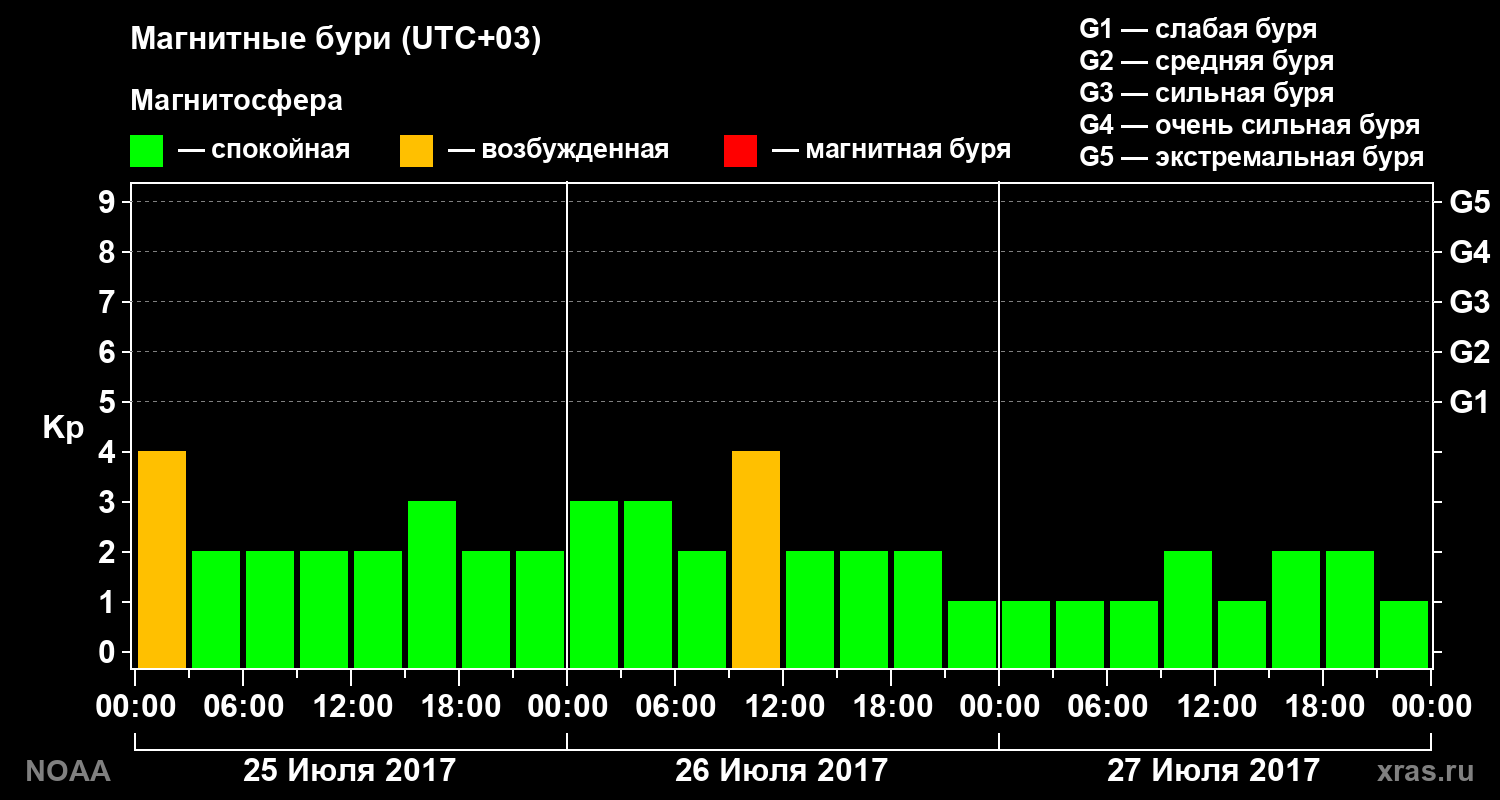Геомагнитный индекс Kp за 3 суток