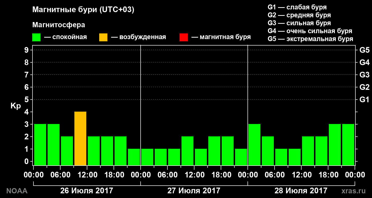 Геомагнитный индекс Kp за 3 суток