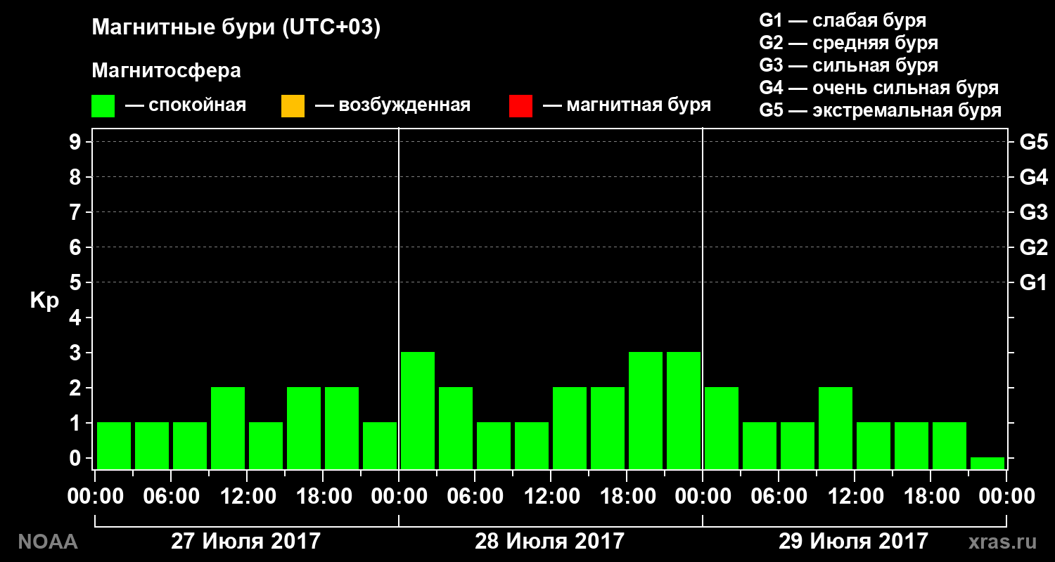 Геомагнитный индекс Kp за 3 суток